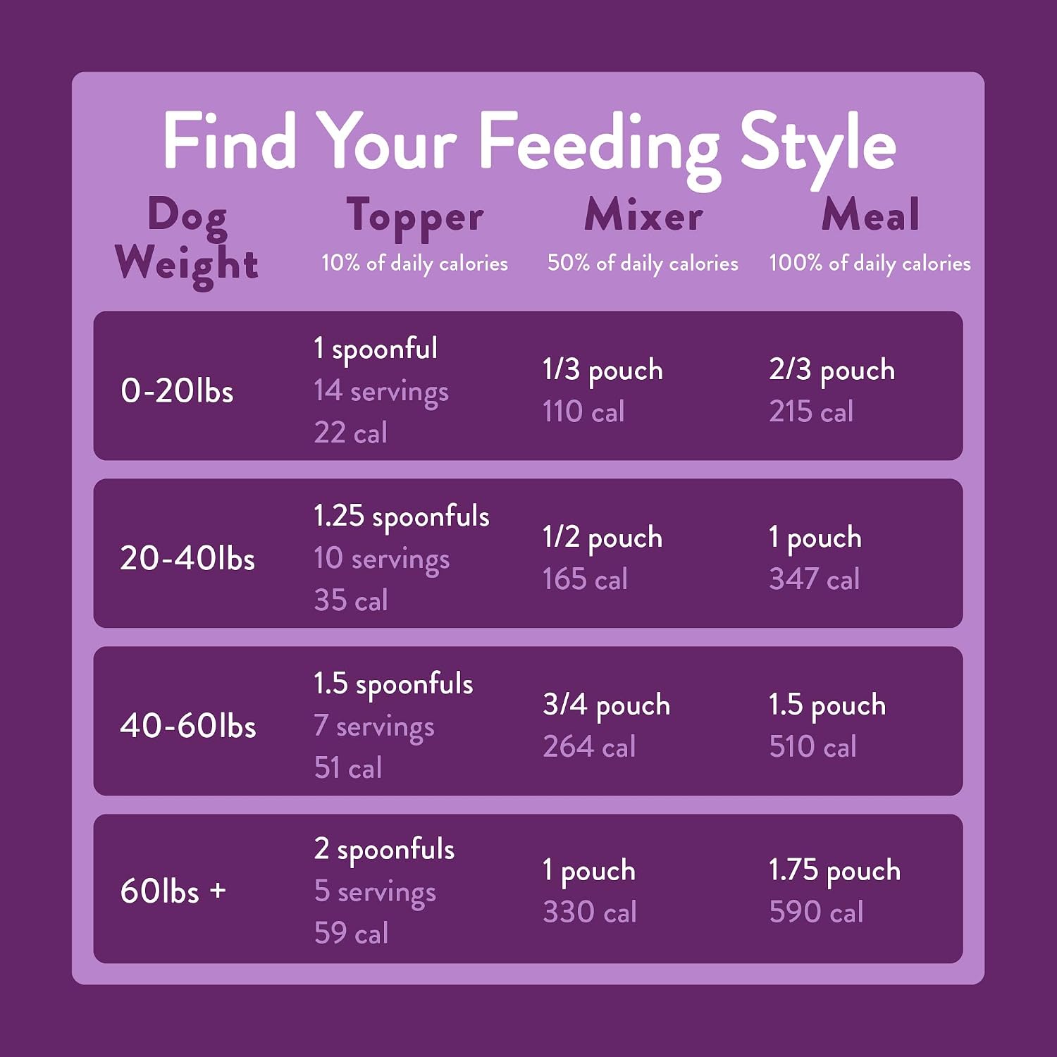 Portland Pet Food Company Fresh Dog Food Pouches - Human-Grade Toppers Wet Pet Meal & Mixers - Gluten-Free Limited Ingredient Winnie's Lamb N' Rice - Large & Small Breed Puppy & Senior Dogs - 5 Pack - Image 11