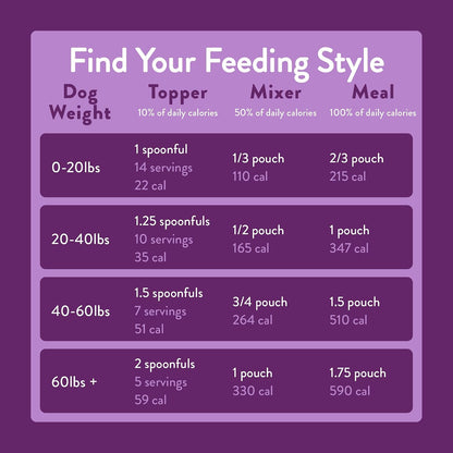 Portland Pet Food Company Fresh Dog Food Pouches - Human-Grade Toppers Wet Pet Meal & Mixers - Gluten-Free Limited Ingredient Winnie's Lamb N' Rice - Large & Small Breed Puppy & Senior Dogs - 5 Pack - Image 11