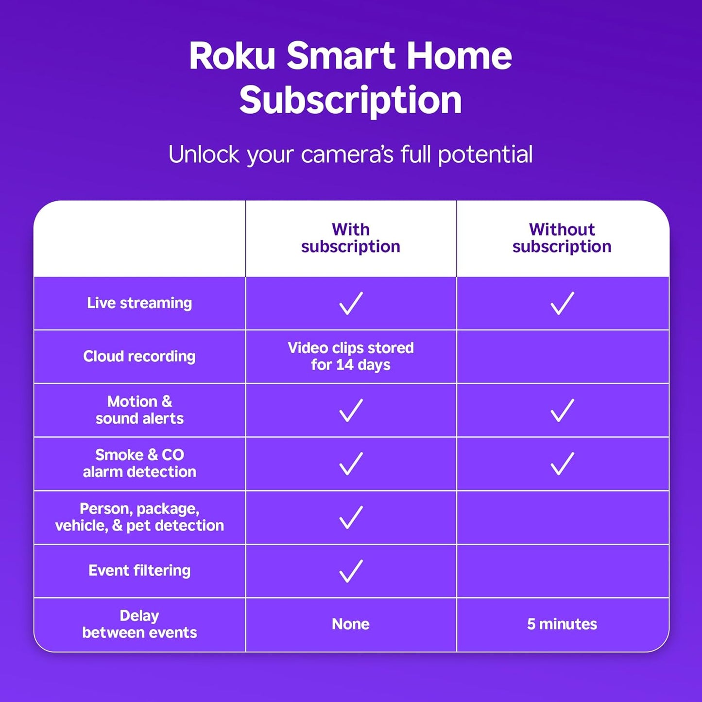 Close up view of Roku wired camera lens and sensor