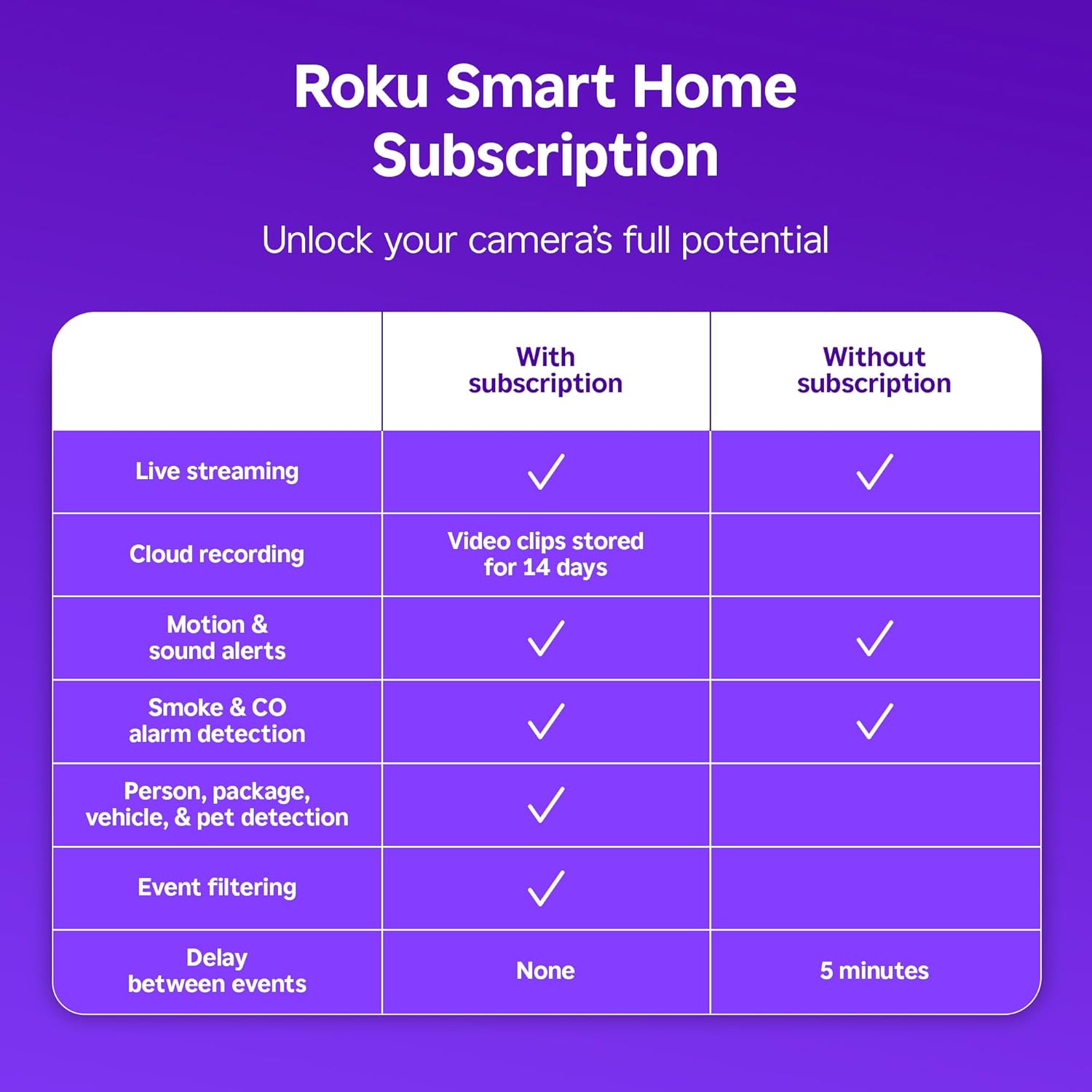 Close up view of Roku wired camera lens and sensor