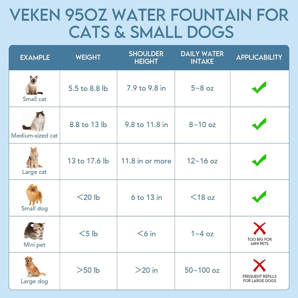 Veken Innovation Award Winner 95oz/2.8L Pet Fountain, Automatic Cat Water Fountain Dog Water Dispenser with Replacement Filters for Cats, Dogs, Multiple Pets (Grey, Plastic) - Image 7