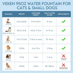 Veken Innovation Award Winner 95oz/2.8L Pet Fountain, Automatic Cat Water Fountain Dog Water Dispenser with Replacement Filters for Cats, Dogs, Multiple Pets (Grey, Plastic) - Image 7