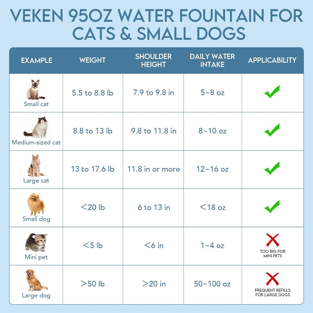 Veken Innovation Award Winner 95oz/2.8L Pet Fountain, Automatic Cat Water Fountain Dog Water Dispenser with Replacement Filters for Cats, Dogs, Multiple Pets (Grey, Plastic) - Image 7
