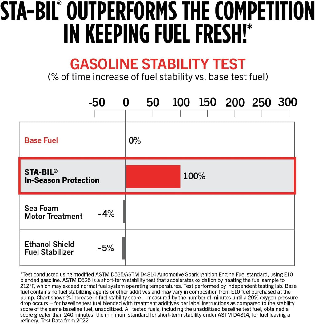 STA-BIL In-Season Protection Fuel System Treatment, 10 oz - Treats 50 Gallons - Fuel System Cleaner & Injector Cleaner, Improves MPG & Engine Performance, Prevents Corrosion & Ethanol Damage - Image 7