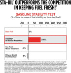 STA-BIL In-Season Protection Fuel System Treatment, 10 oz - Treats 50 Gallons - Fuel System Cleaner & Injector Cleaner, Improves MPG & Engine Performance, Prevents Corrosion & Ethanol Damage - Image 7