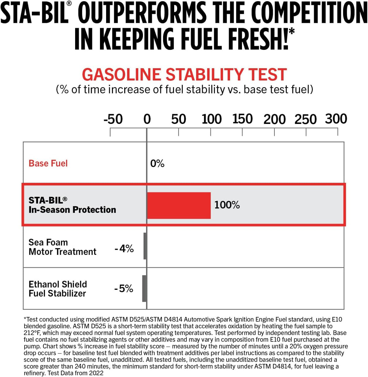STA-BIL In-Season Protection Fuel System Treatment, 10 oz - Treats 50 Gallons - Fuel System Cleaner & Injector Cleaner, Improves MPG & Engine Performance, Prevents Corrosion & Ethanol Damage - Image 7