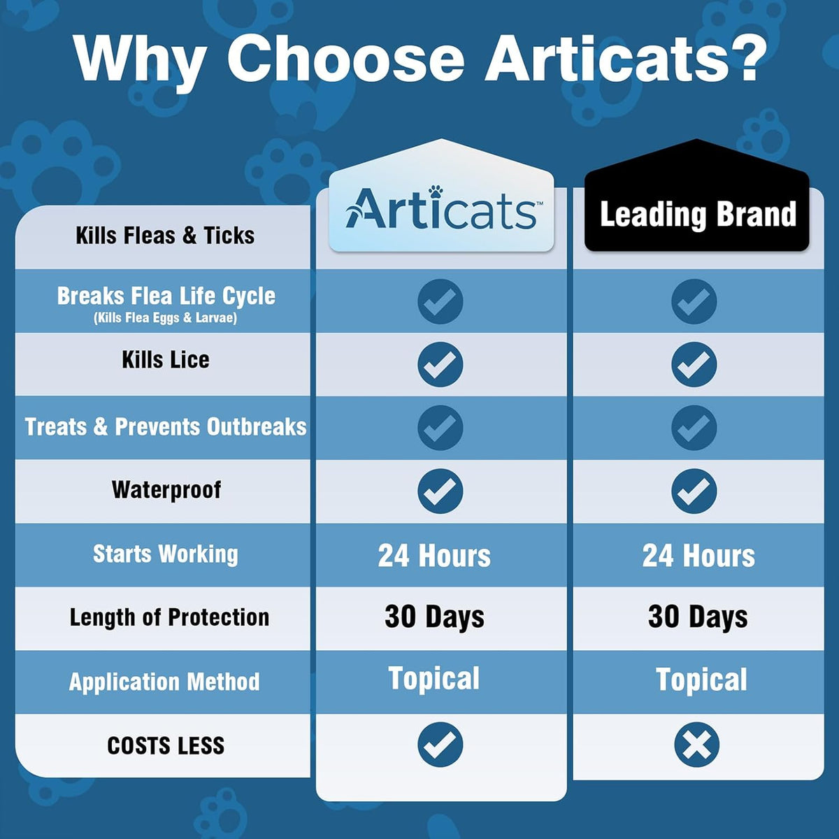Articats feline flea and tick prevention product information panel