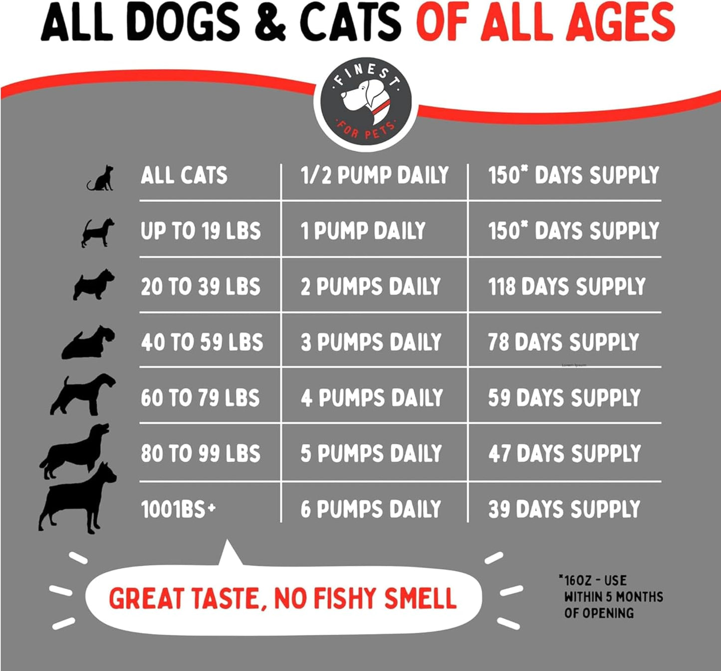 Back panel directions of Finest For Pets fish oil detailing the precise daily pump dosage instructions based on pet weight.