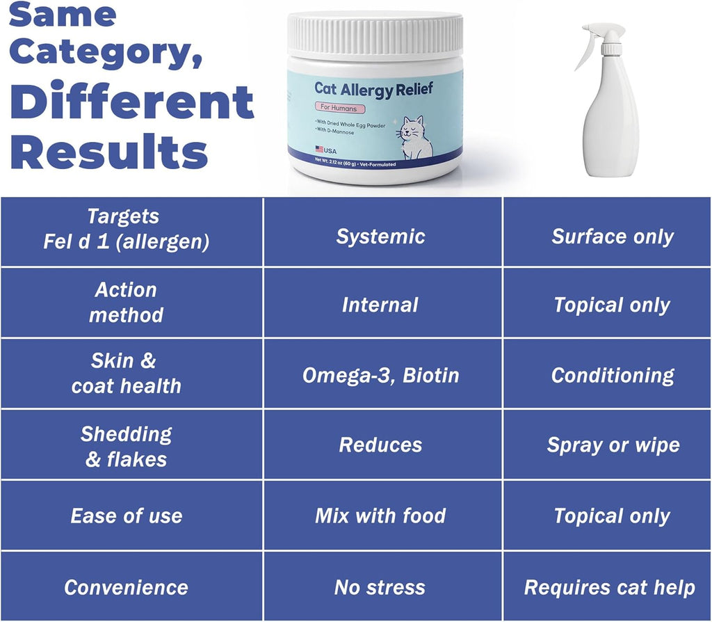 IgY whole egg powder for cat allergies with omega three fatty acids