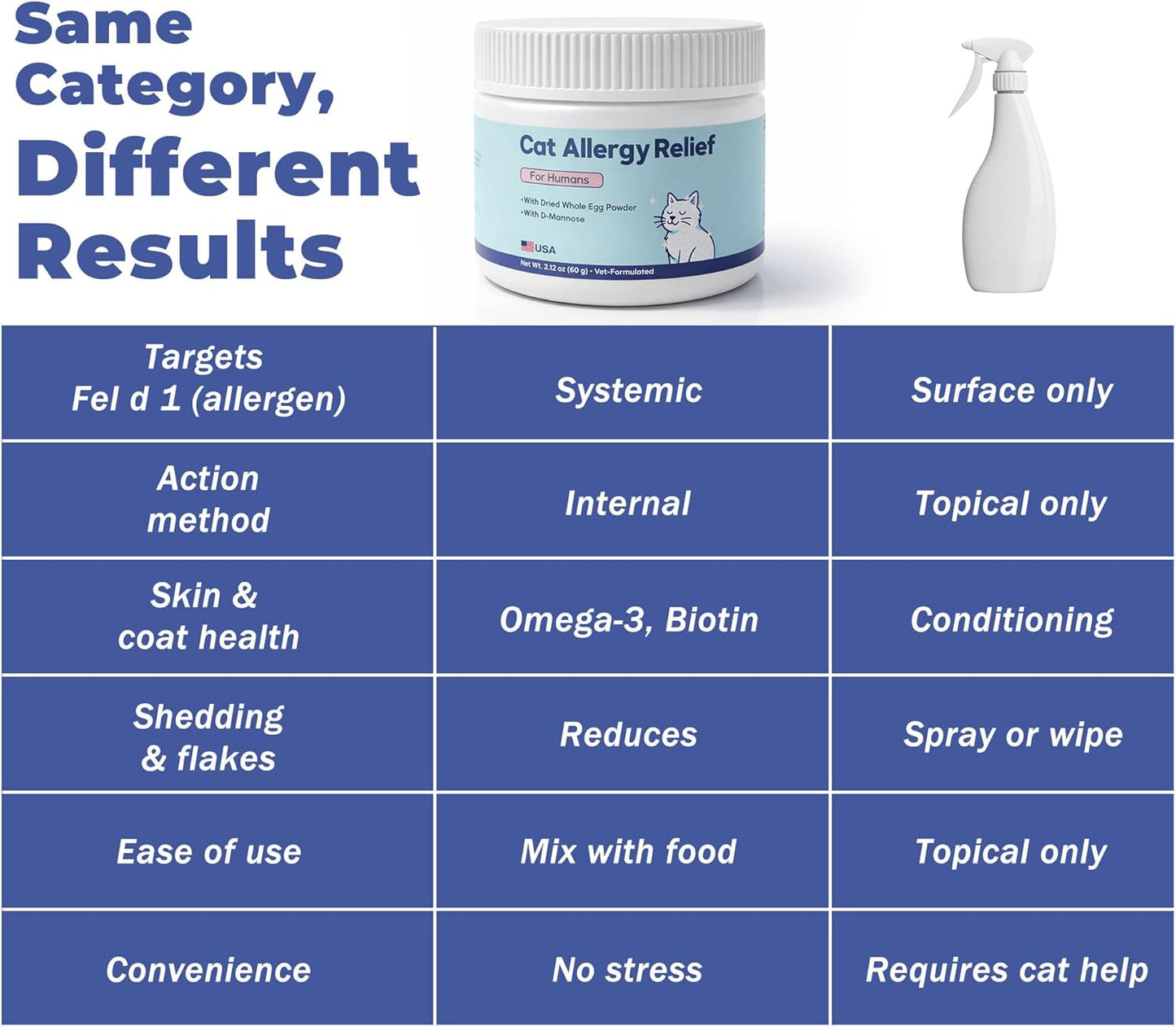 IgY whole egg powder for cat allergies with omega three fatty acids