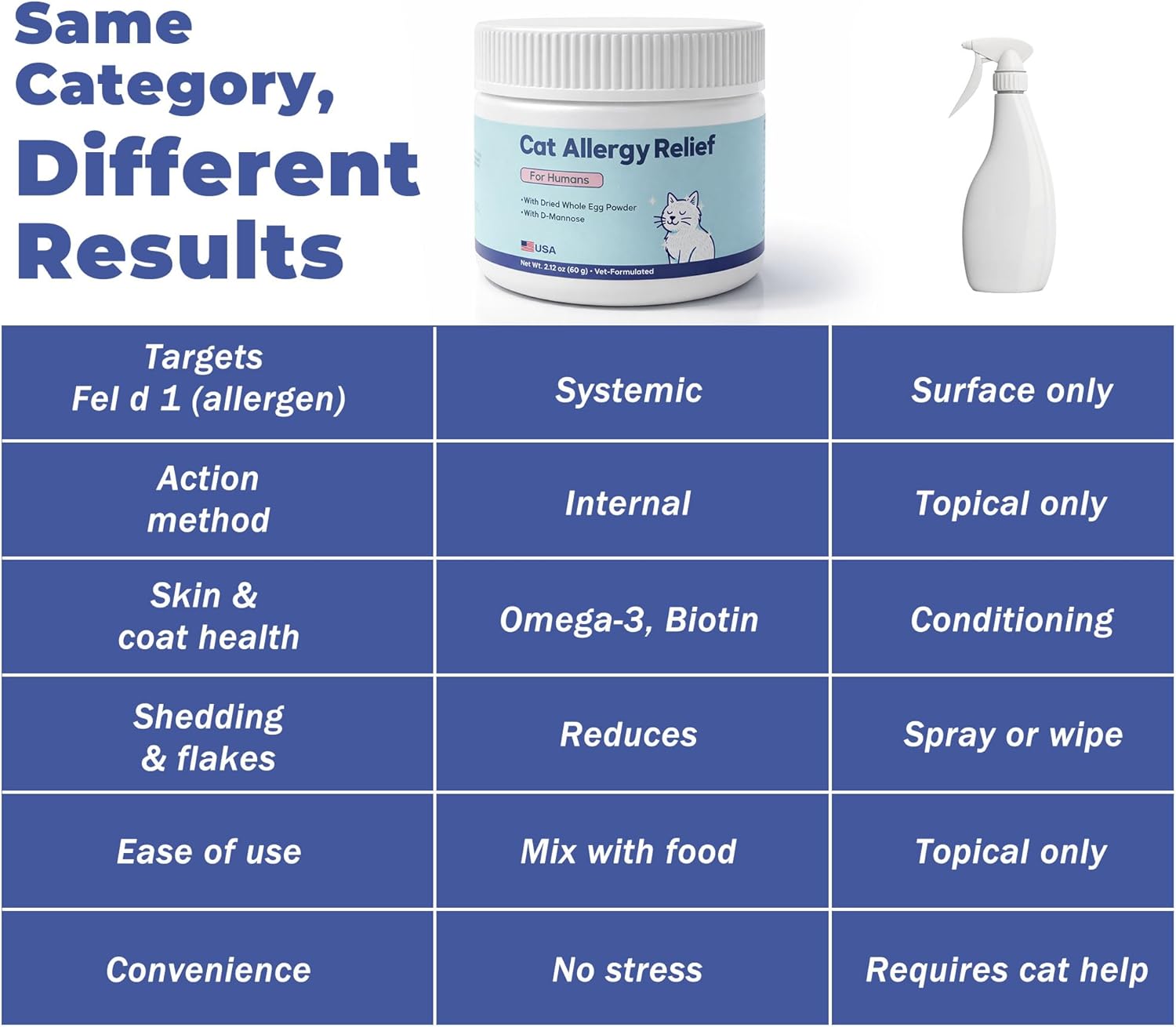 IgY whole egg powder for cat allergies with omega three fatty acids