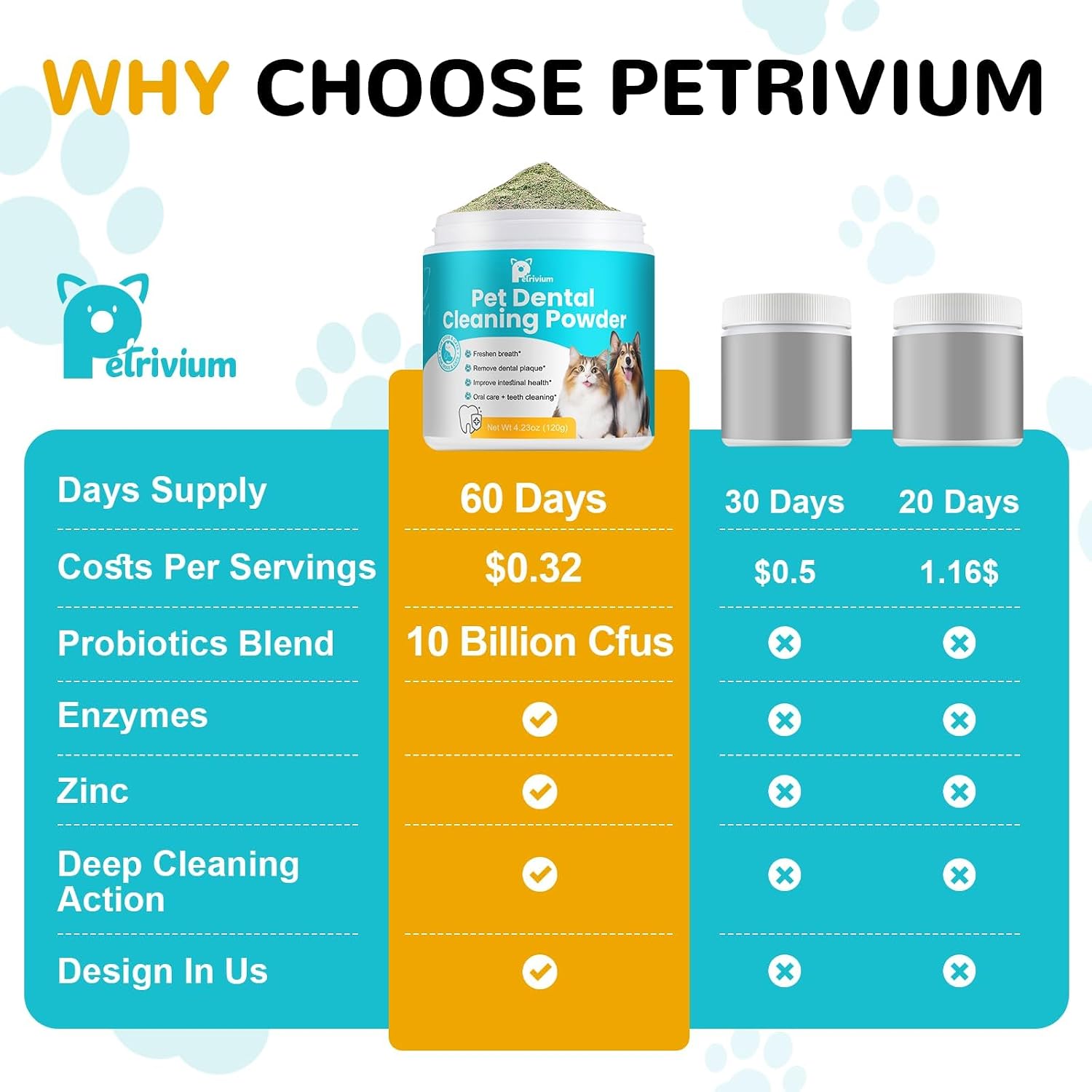 Petrivium dog dental care powder back label detailing ingredients and sixty day supply.
