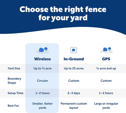 Authentic PetSafe wireless pet fence kit imported for Indian pet owners