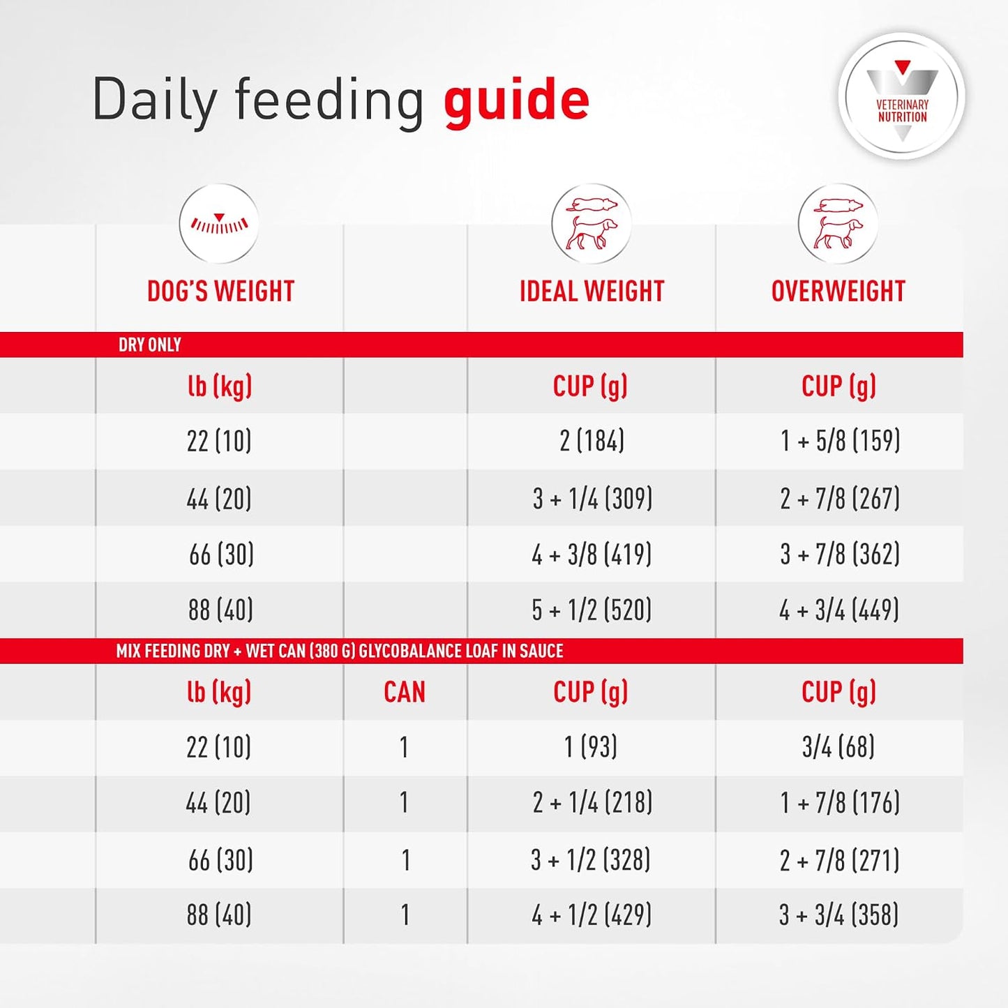 Royal Canin Veterinary Diet Glycobalance Dry Dog Food for Diabetic Adult Dogs, 17.6 lb bag - Image 11