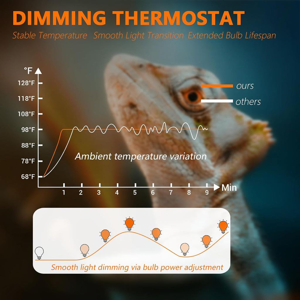 Dual Reptile Light Fixture with Timer & PID Dimming Thermostat, Day-Night Heat & Light Cycle, Heat Lamp for Bearded Dragons Terrariums, Max 160W Per Socket (No Bulbs) - Image 9