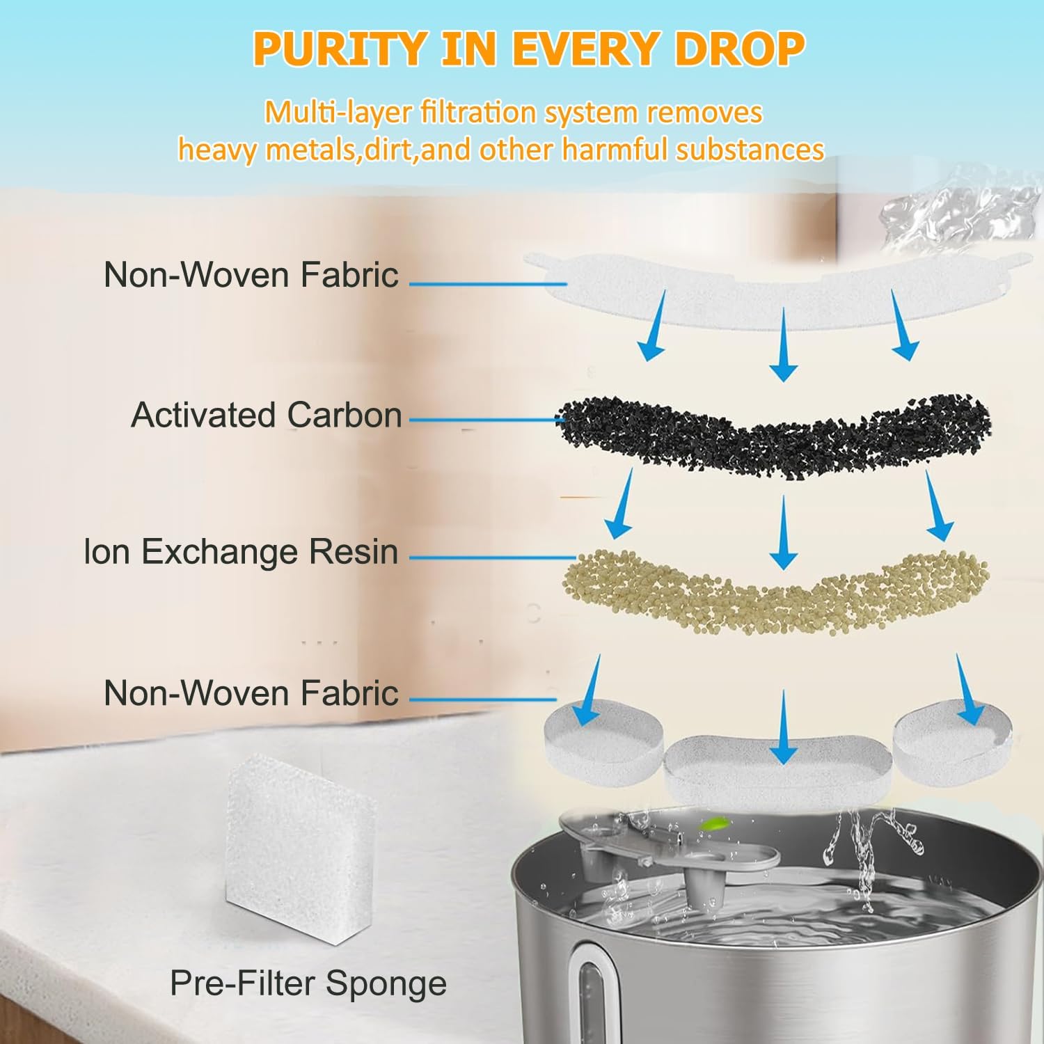 Multi-layer filtration system of Smartoo compatible filters
