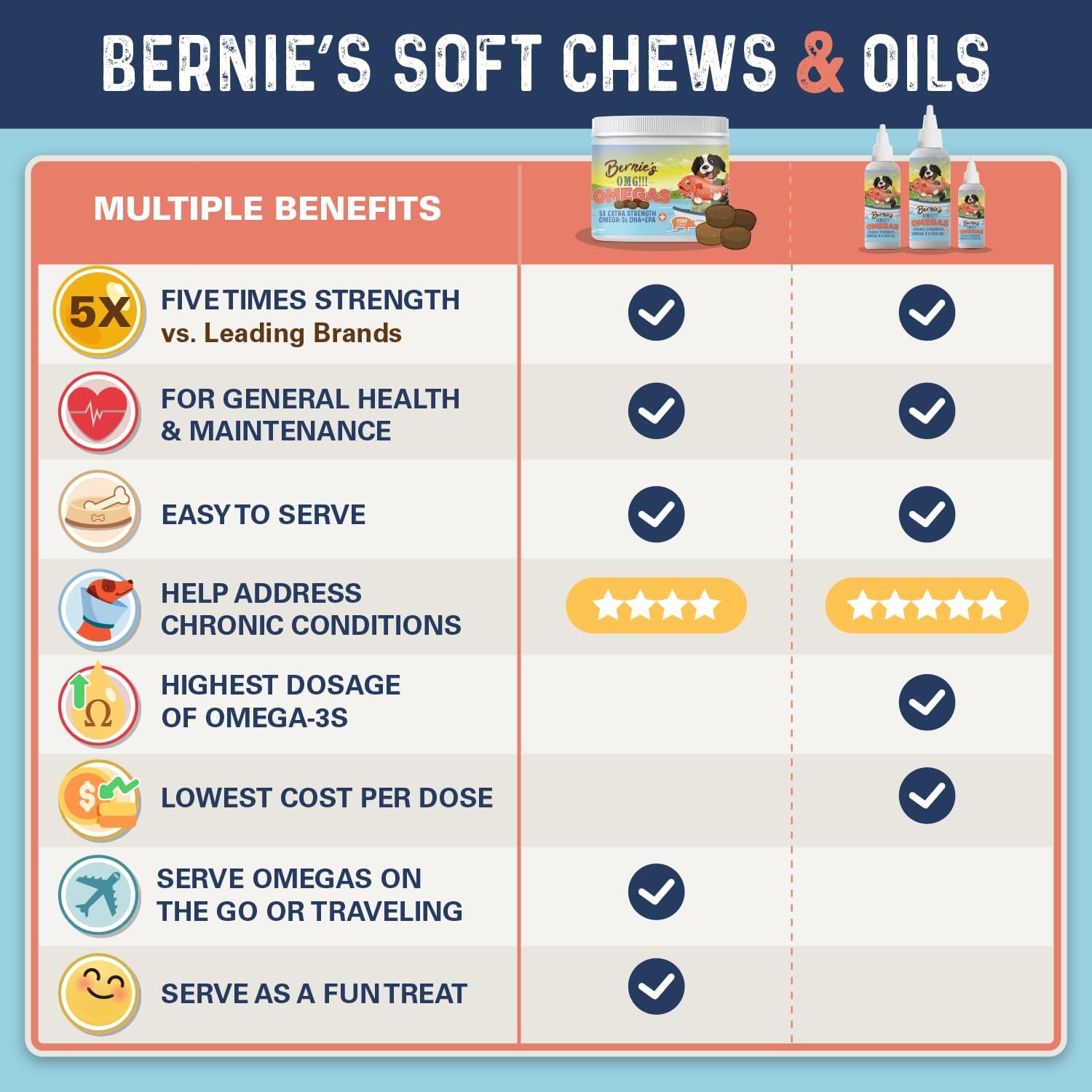 Bernie's canine joint supplement soft chews displayed next to natural ingredients like anchovy and algal oil graphics.