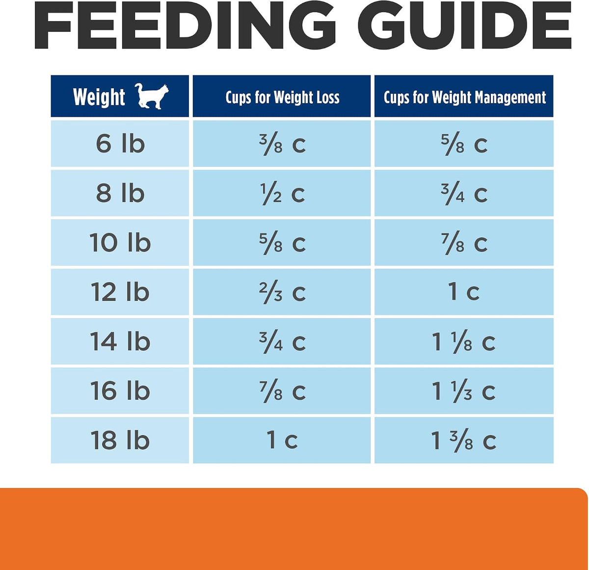Hill's Prescription Diet c/d Multicare Stress + Metabolic Weight Dry Cat Food, Chicken, 6.35 lb. Bag - Image 11
