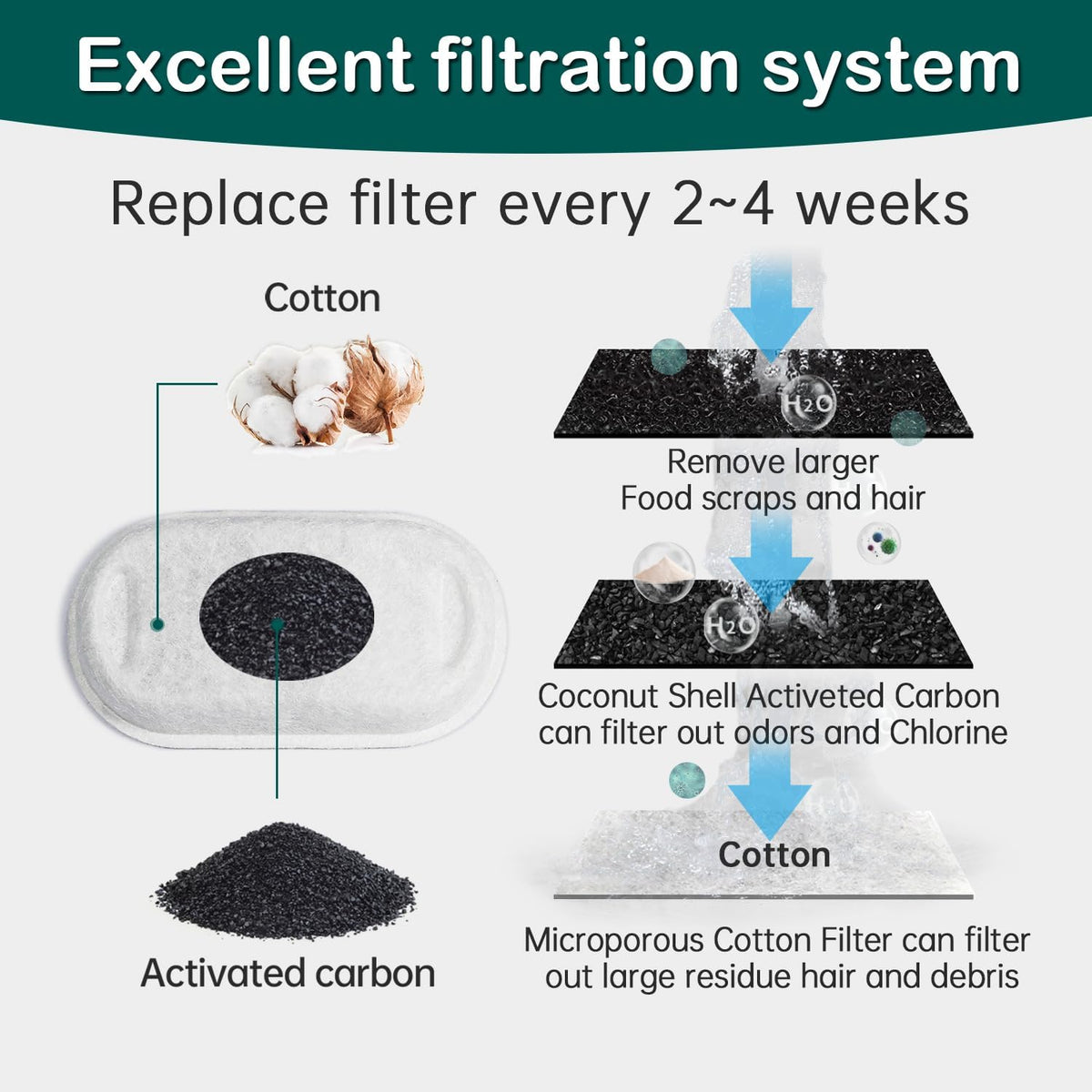 Cat Water Fountain Filter 16Pcs Fit 101oz/3L Stainless Steel Pet Fountain - Image 4