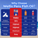 Wellix pet skin and coat supplement bottle showing premium Peruvian fish oil details