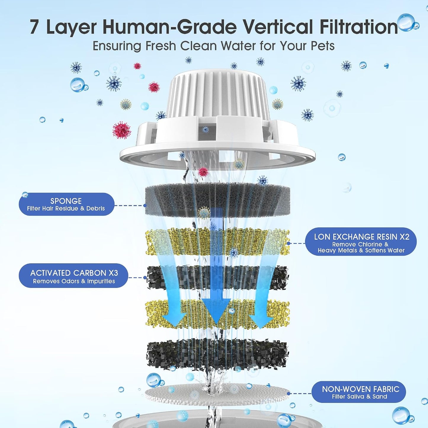 Close up of 7-layer vertical filtration filter cartridge