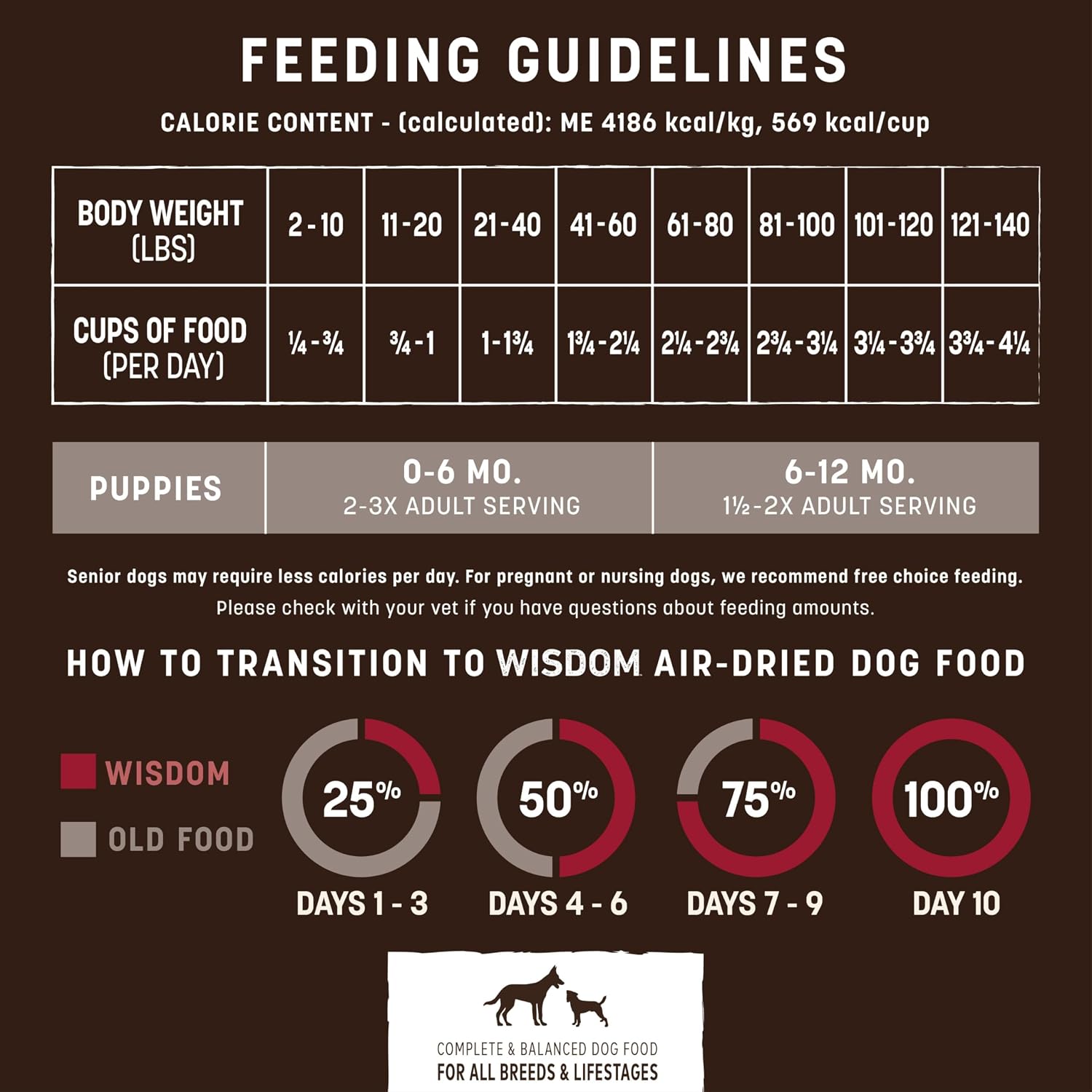 USA imported premium Earth Animal Wisdom dog food feeding directions label