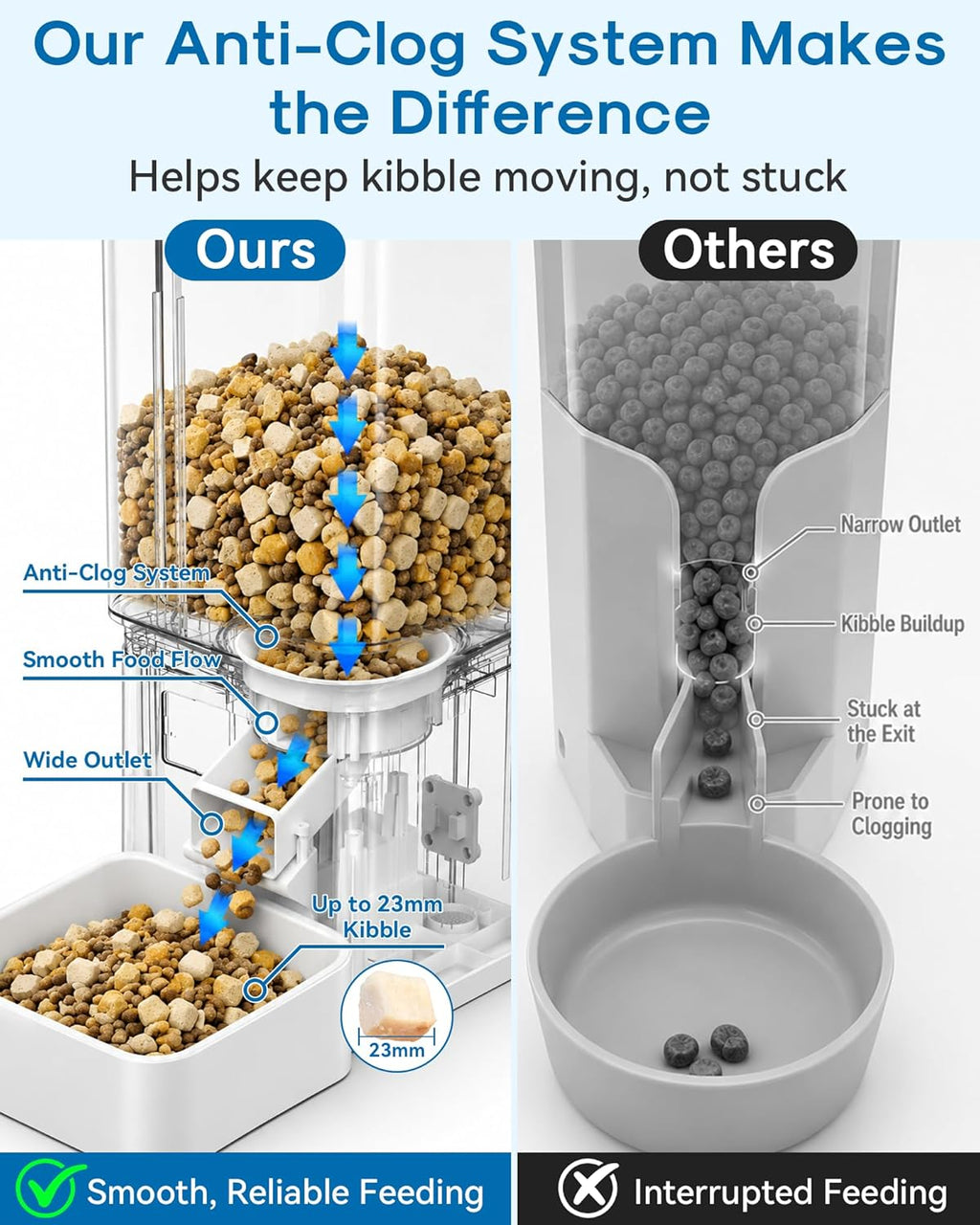 Anti clog pet food dispenser internal mechanism handling large dry kibble pieces up to twenty three millimeters