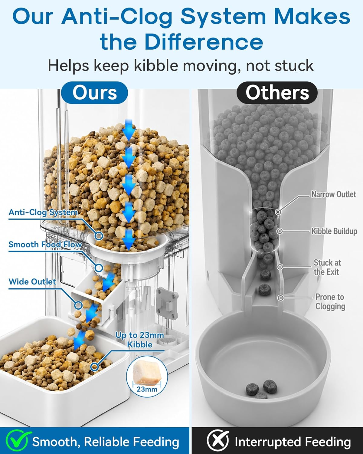 Anti clog pet food dispenser internal mechanism handling large dry kibble pieces up to twenty three millimeters
