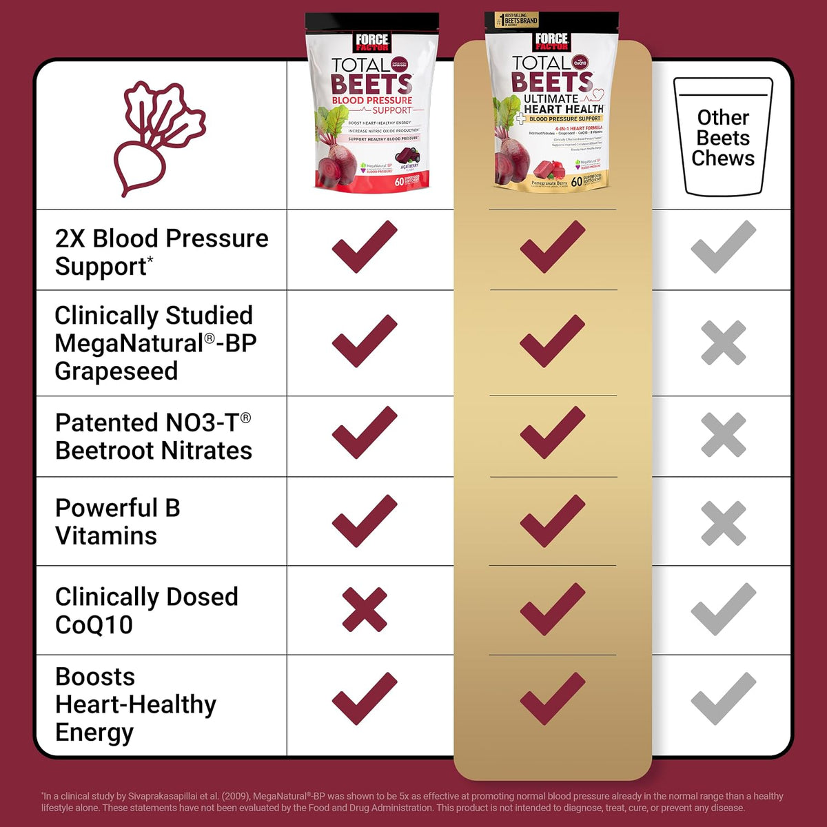 Force Factor Total Beets Ultimate Heart Health for Blood Pressure Support - Image 6