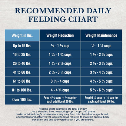 Blue Buffalo Natural Veterinary Diet W+U Weight Management + Urinary Care Dry Dog Food, Veterinarian Prescription Required, Chicken, 22-lb Bag - Image 9
