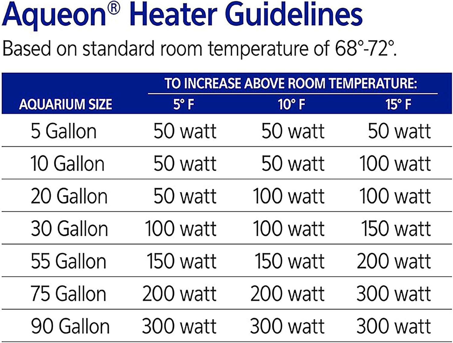 Comparison shot of Aqueon heater size for 40 gallon tanks