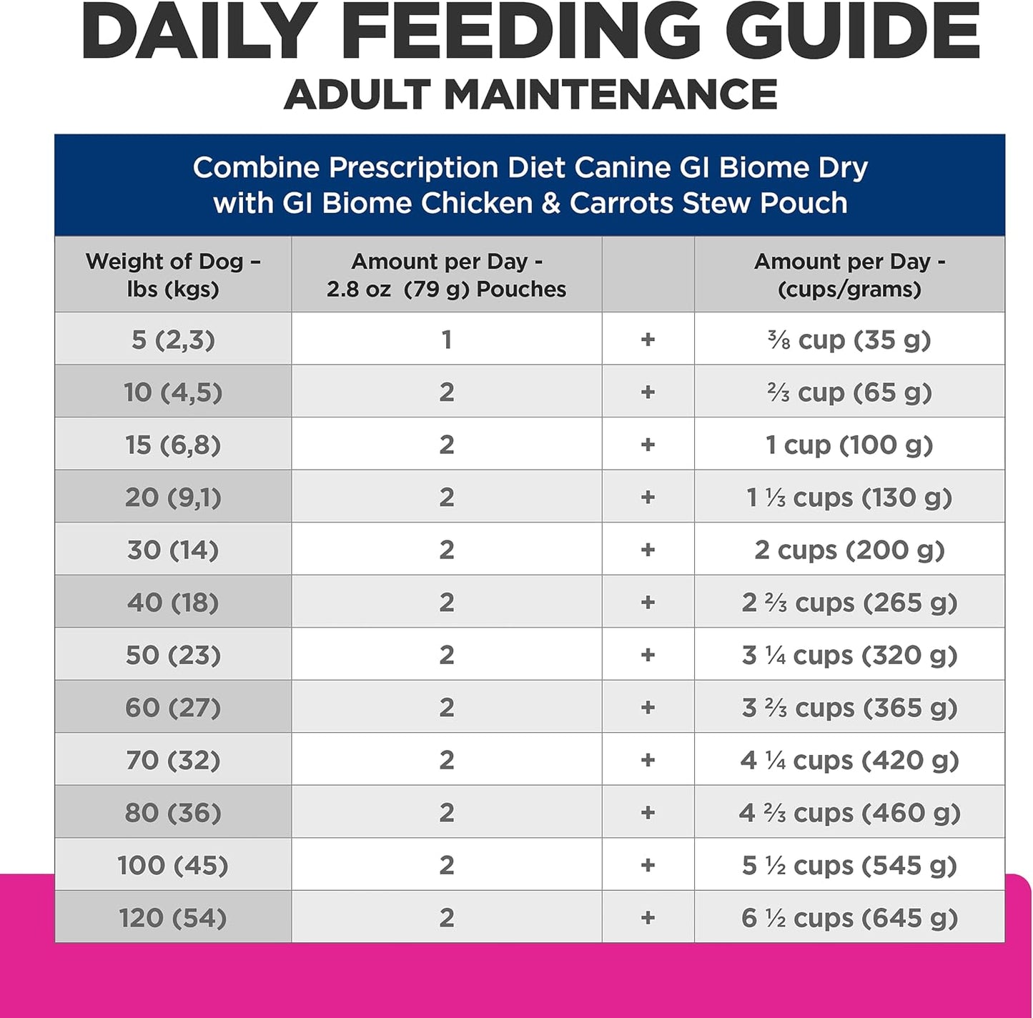 Hill's Prescription Diet Gastrointestinal Biome Wet Dog Food, Chicken & Carrot Stew, 2.8 oz. Pouches, 24-Pack - Image 11
