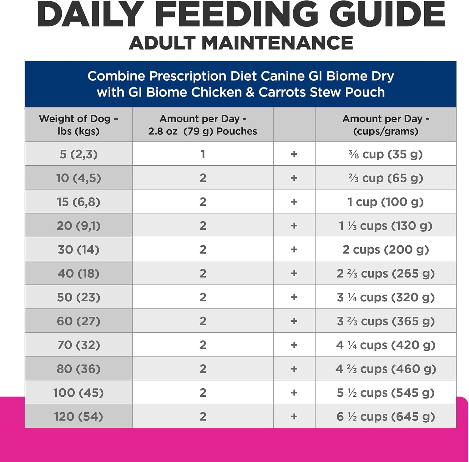 Hill's Prescription Diet Gastrointestinal Biome Wet Dog Food, Chicken & Carrot Stew, 2.8 oz. Pouches, 24-Pack - Image 11