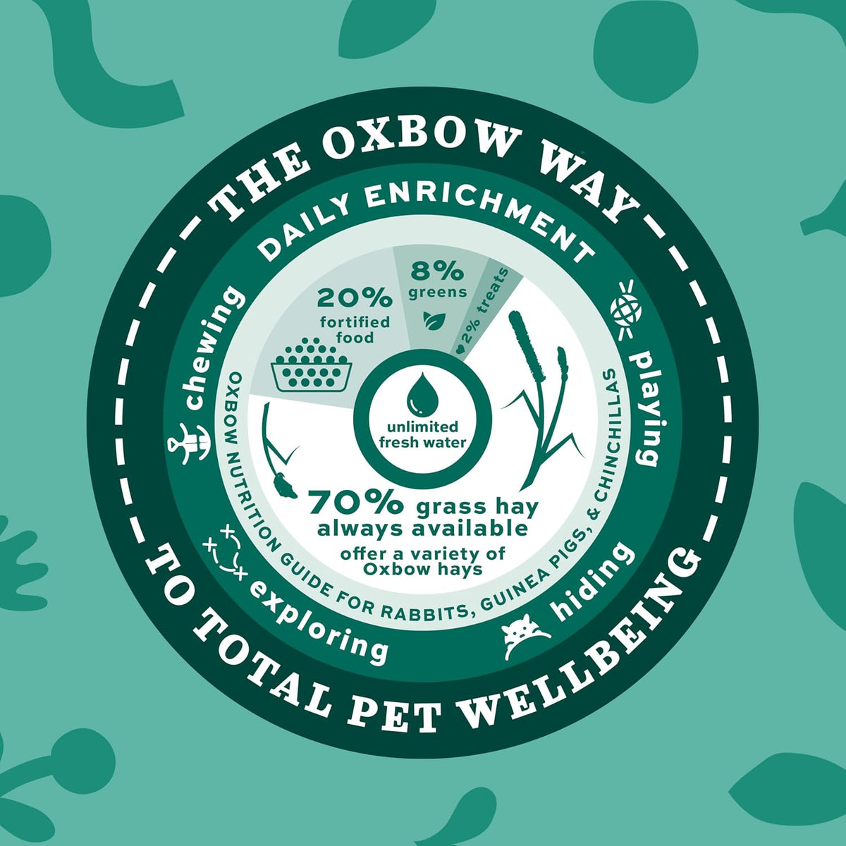 Nutritional ingredients breakdown graphic for Oxbow food