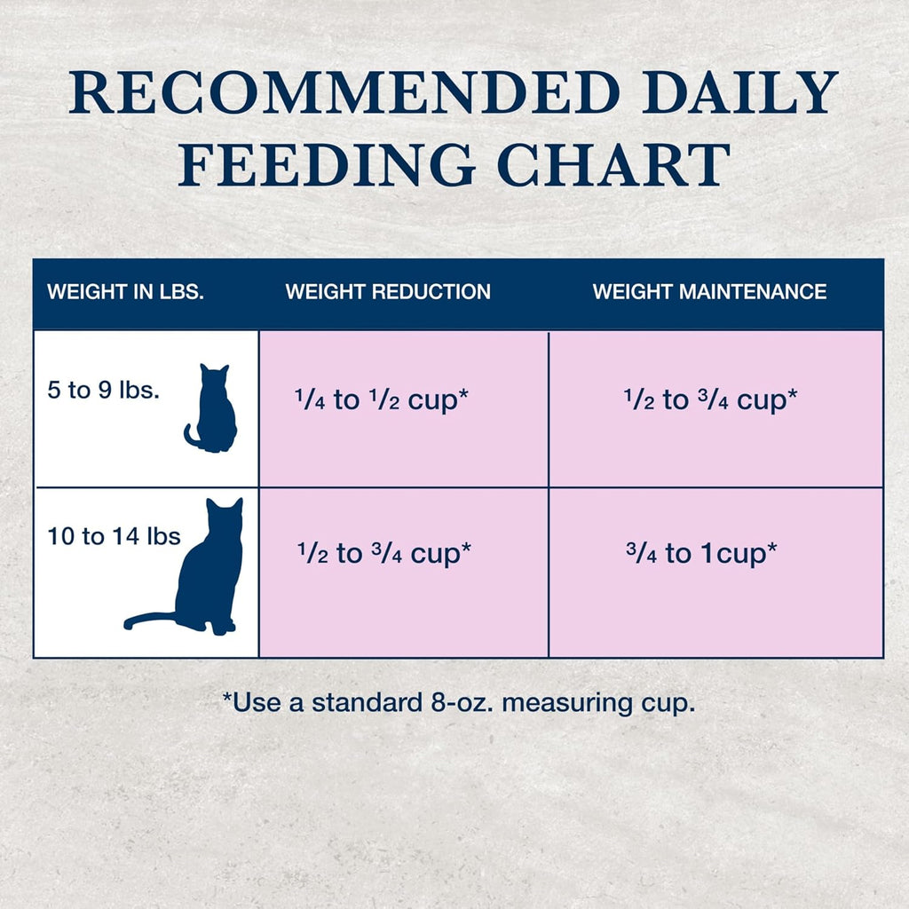 Blue Buffalo Natural Veterinary Diet W+U Weight Management + Urinary Care Dry Cat Food, Veterinarian Prescription Required, Chicken, 6.5-lb Bag - Image 9