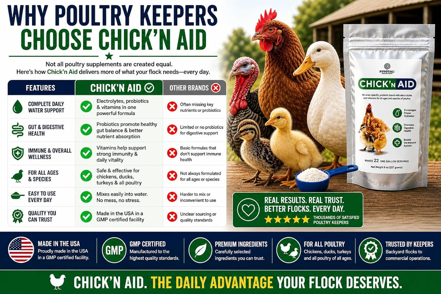 Pivotal Feeds Chick'n Aid Poultry Supplement 8 oz - Electrolytes, Probiotics & Vitamins for Chickens, Ducks & Turkeys | Supports Hydration, Gut Health & Immune Function | Made in USA - Image 9