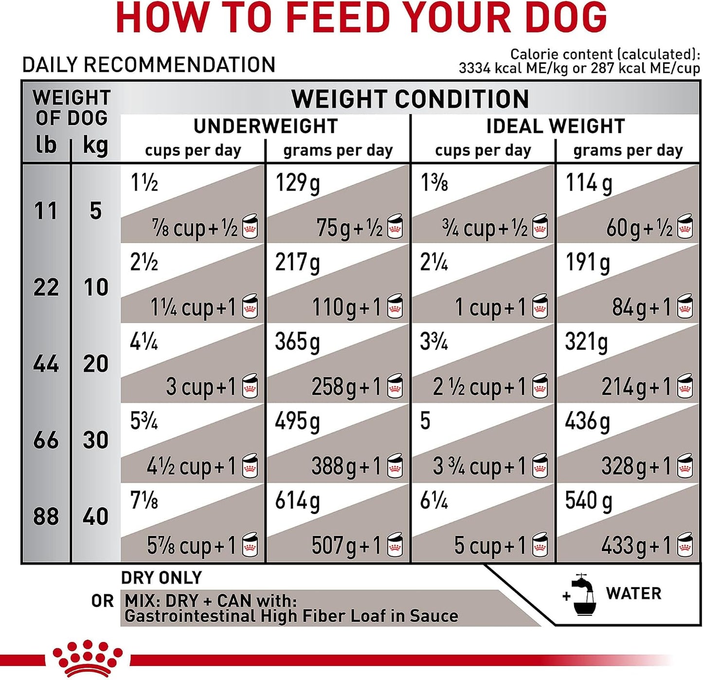 Royal Canin Veterinary Diet Canine Gastrointestinal High Fiber Adult Dry Dog Food, 8.8 lb Bag - Image 11