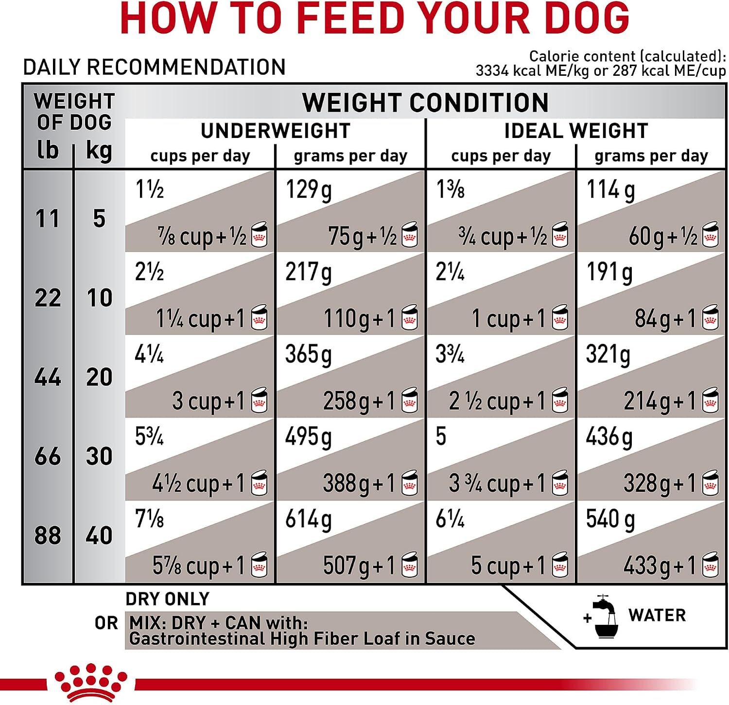Royal Canin Veterinary Diet Canine Gastrointestinal High Fiber Adult Dry Dog Food, 8.8 lb Bag - Image 11