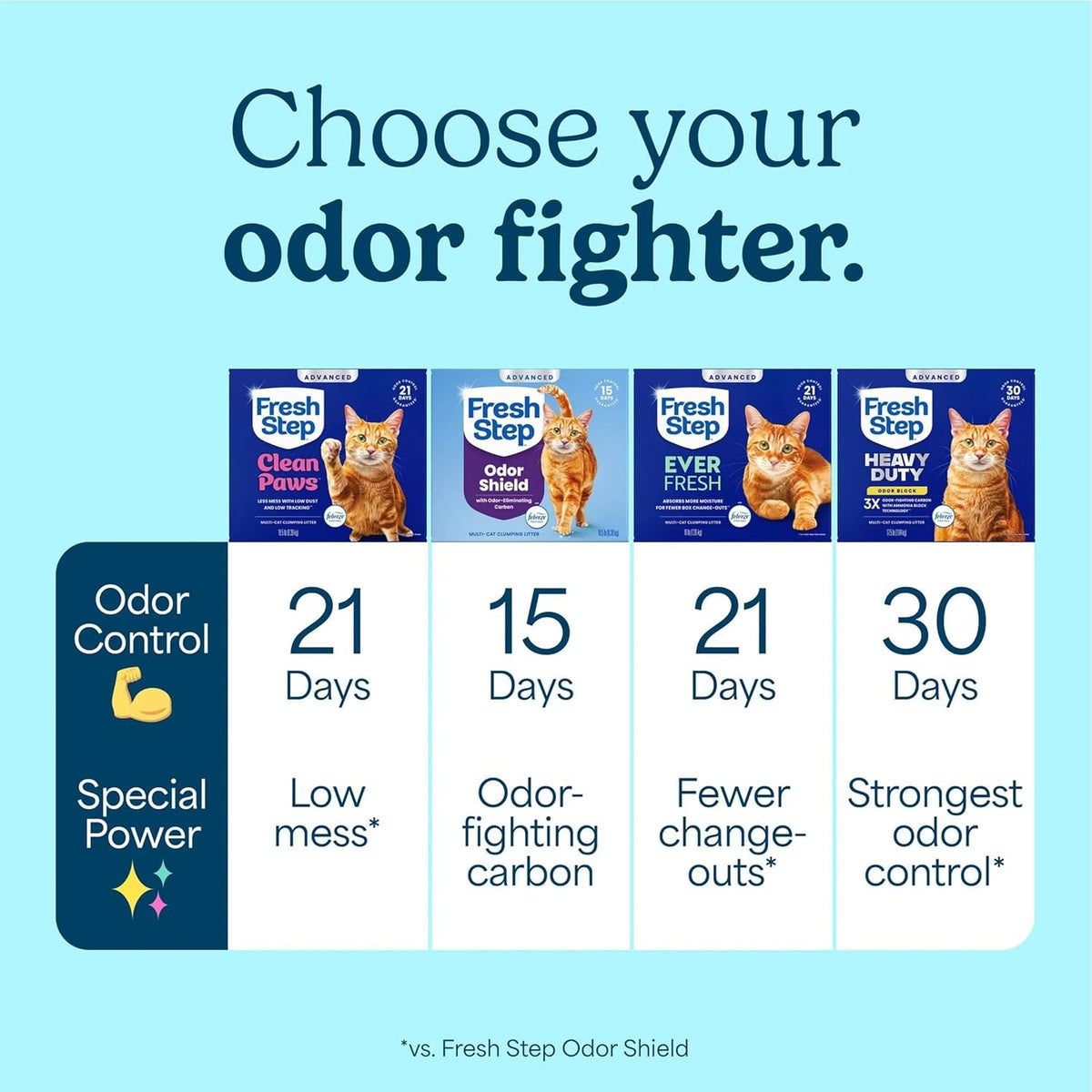 Fresh Step Advanced Clean Paws Multi Cat Clumping Litter with Febreze Freshness, Low Tracking, 18.5 lb. Box, Pack of 2 - Image 13