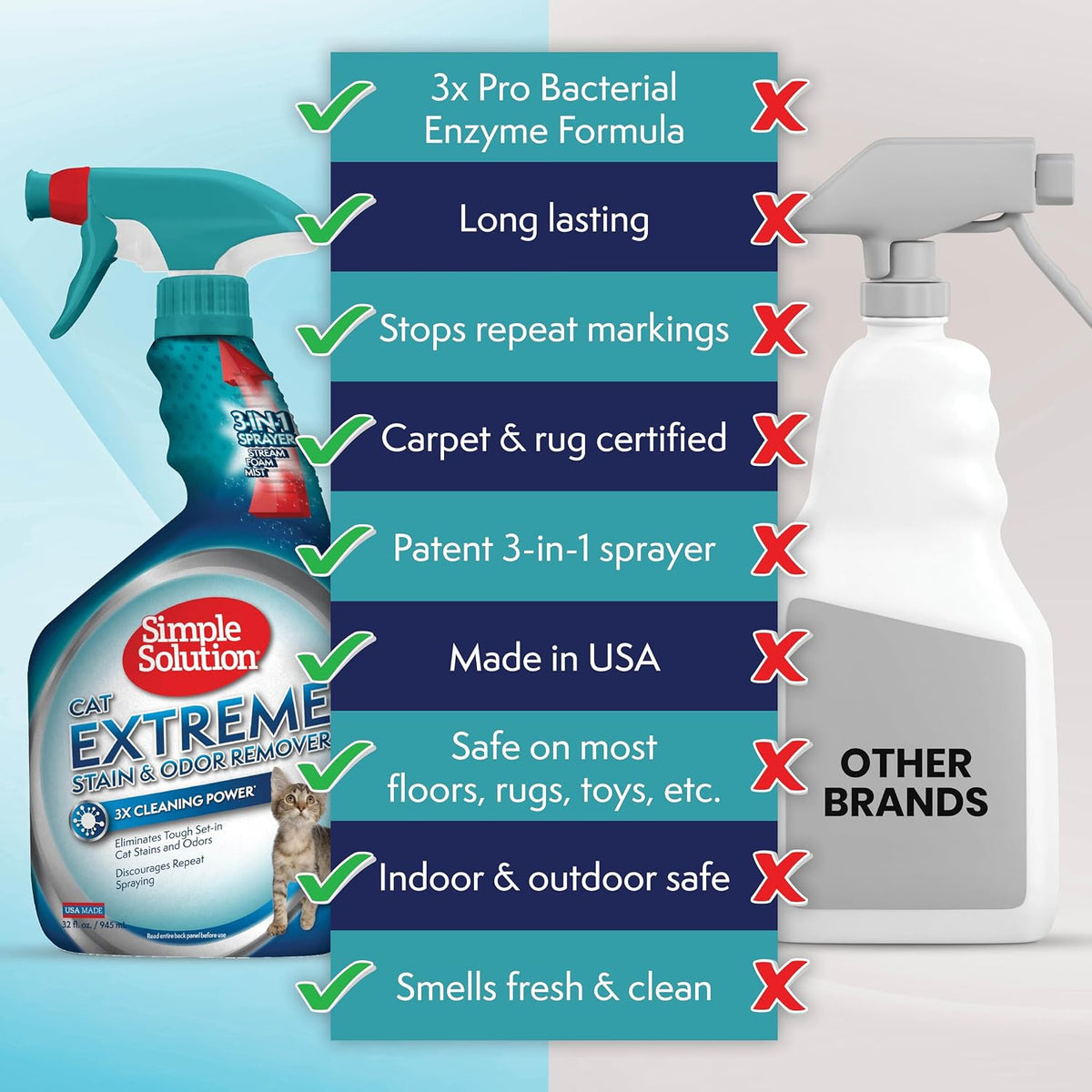 Close up of Simple Solution cat enzyme cleaner bottle showing the pro bacteria formula label