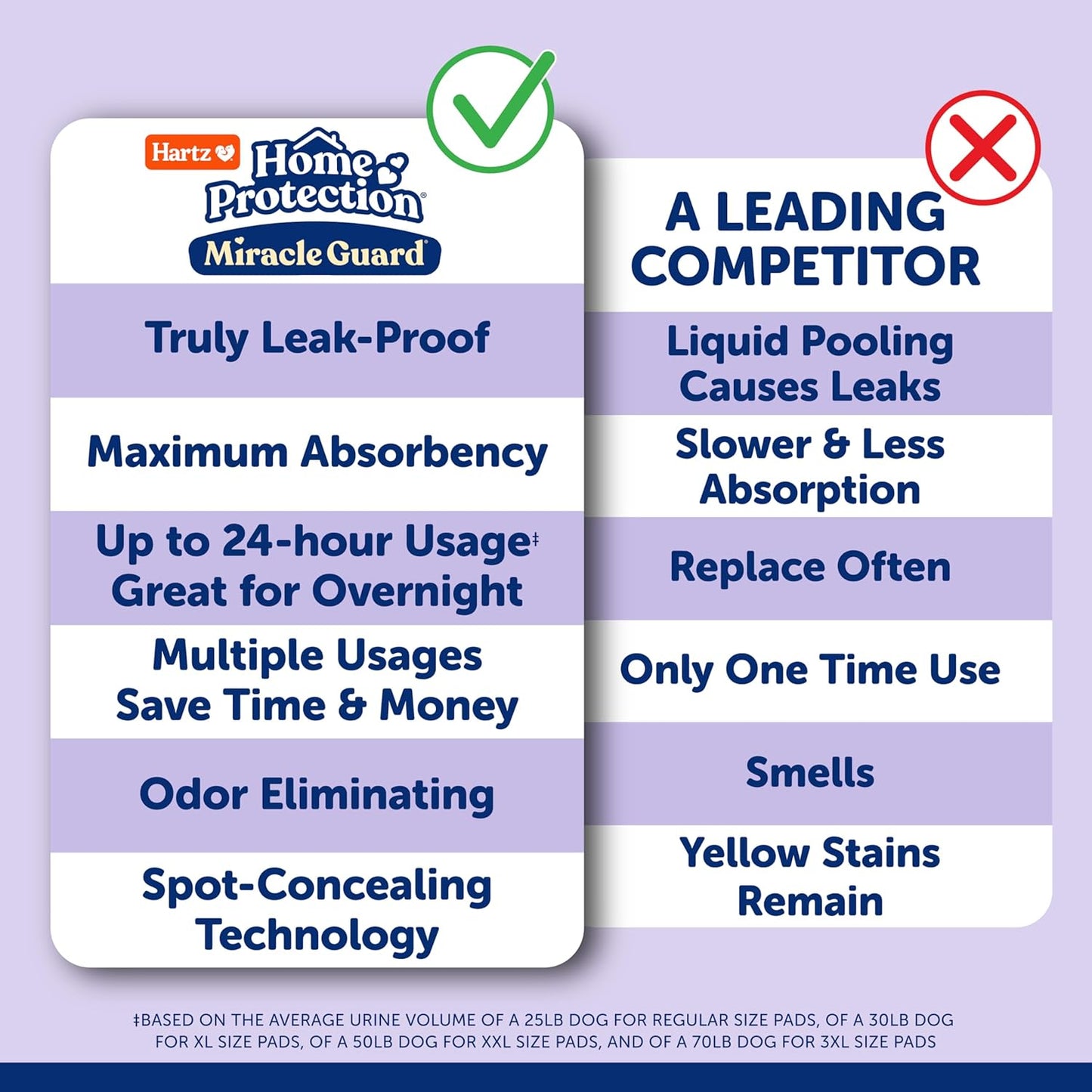 Hartz Home Protection Miracle Guard disposable dog pads set