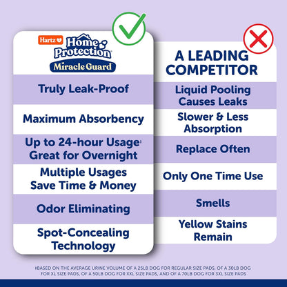 Hartz Home Protection Miracle Guard disposable dog pads set