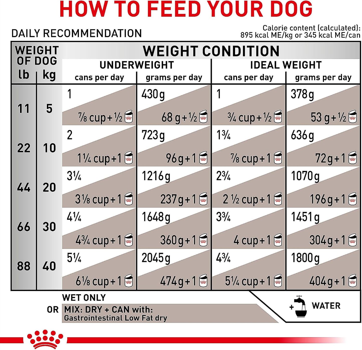 Royal Canin gastrointestinal low fat adult loaf nutrition details and feeding guide