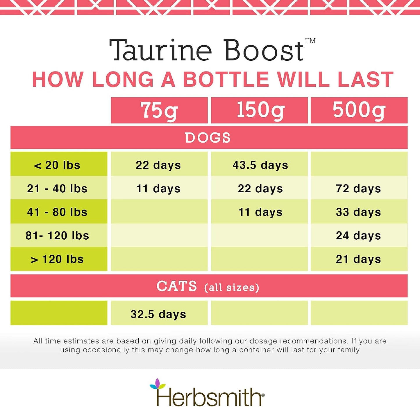 Close up of the nutritional facts and ingredient list for Herbsmith pet taurine booster.