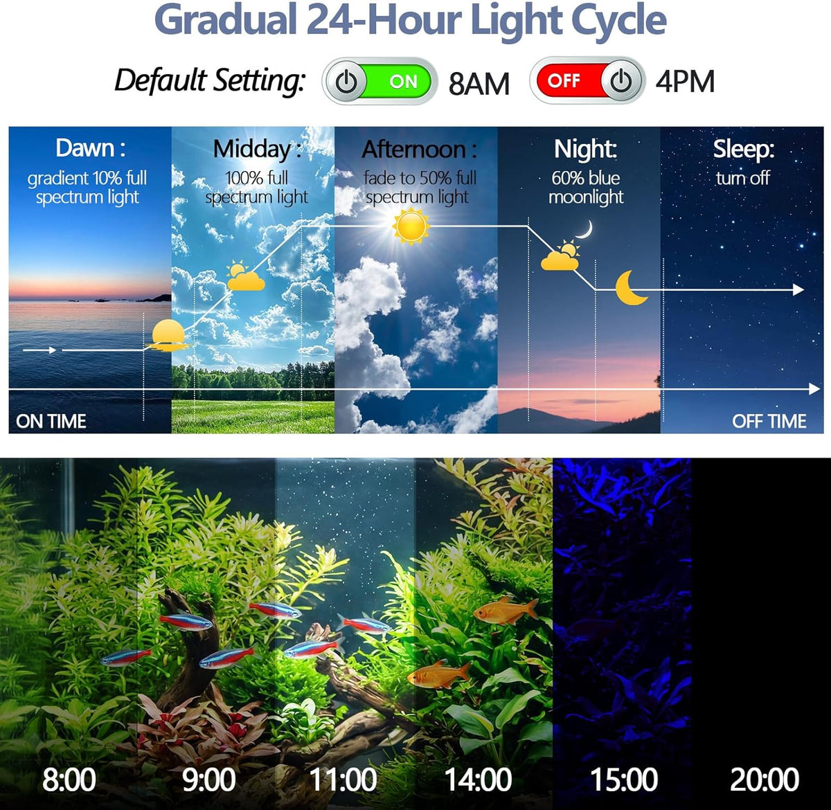 Hygger 24/7 cycle fish tank light submerged completely underwater demonstrating its premium IP68 waterproof rating.