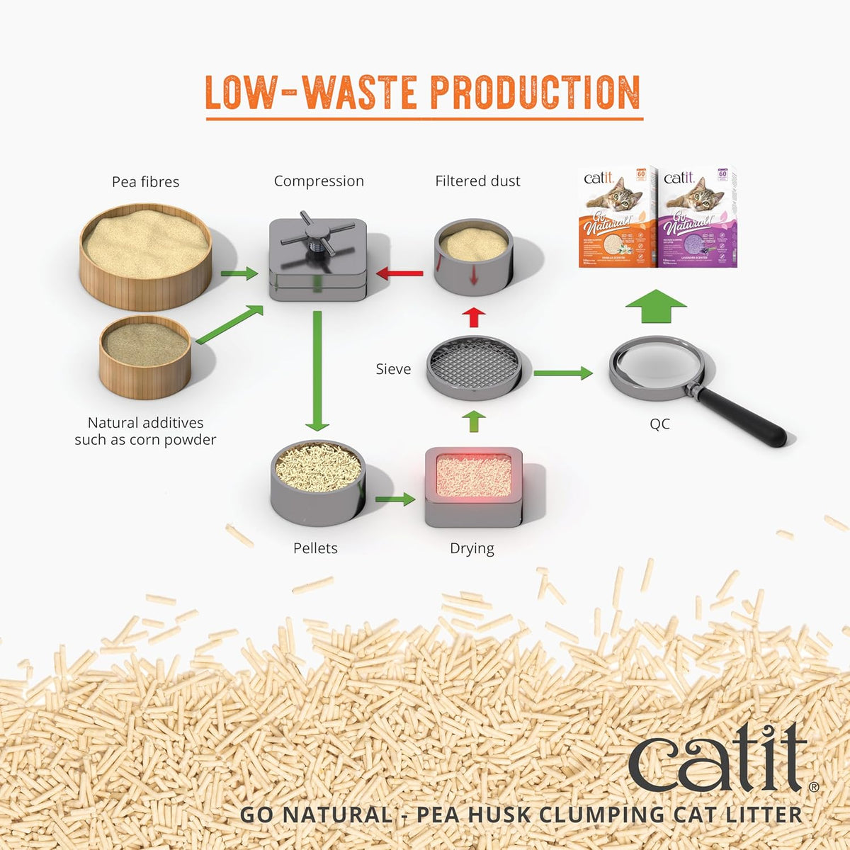 Flushable and biodegradable properties graphic on packaging