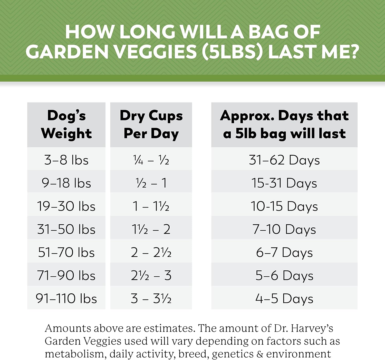 Natural superfoods and organic grains including chia seeds and blueberries blended into premium dog food