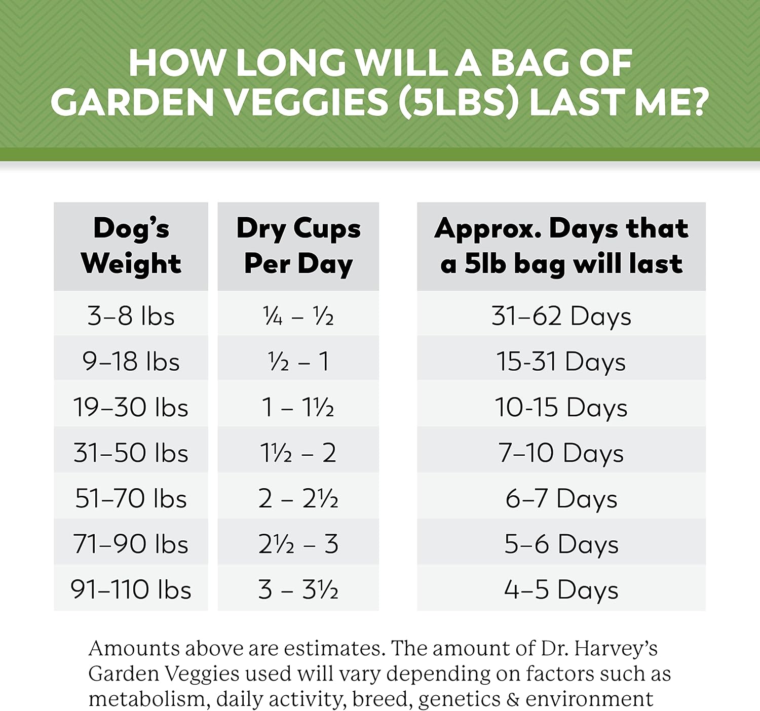 Dr. Harvey's dog food nutrition facts label