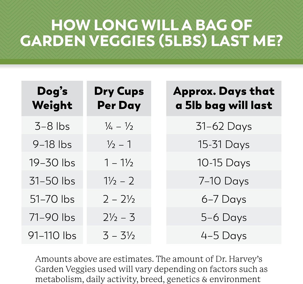 Dr. Harvey's dog food nutrition facts label