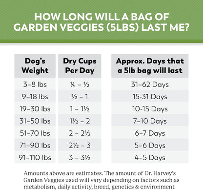 Dr. Harvey's dog food nutrition facts label